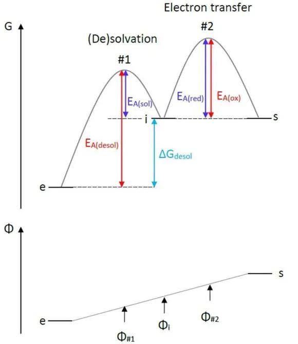 电荷转移电阻变大、变小的原因？
