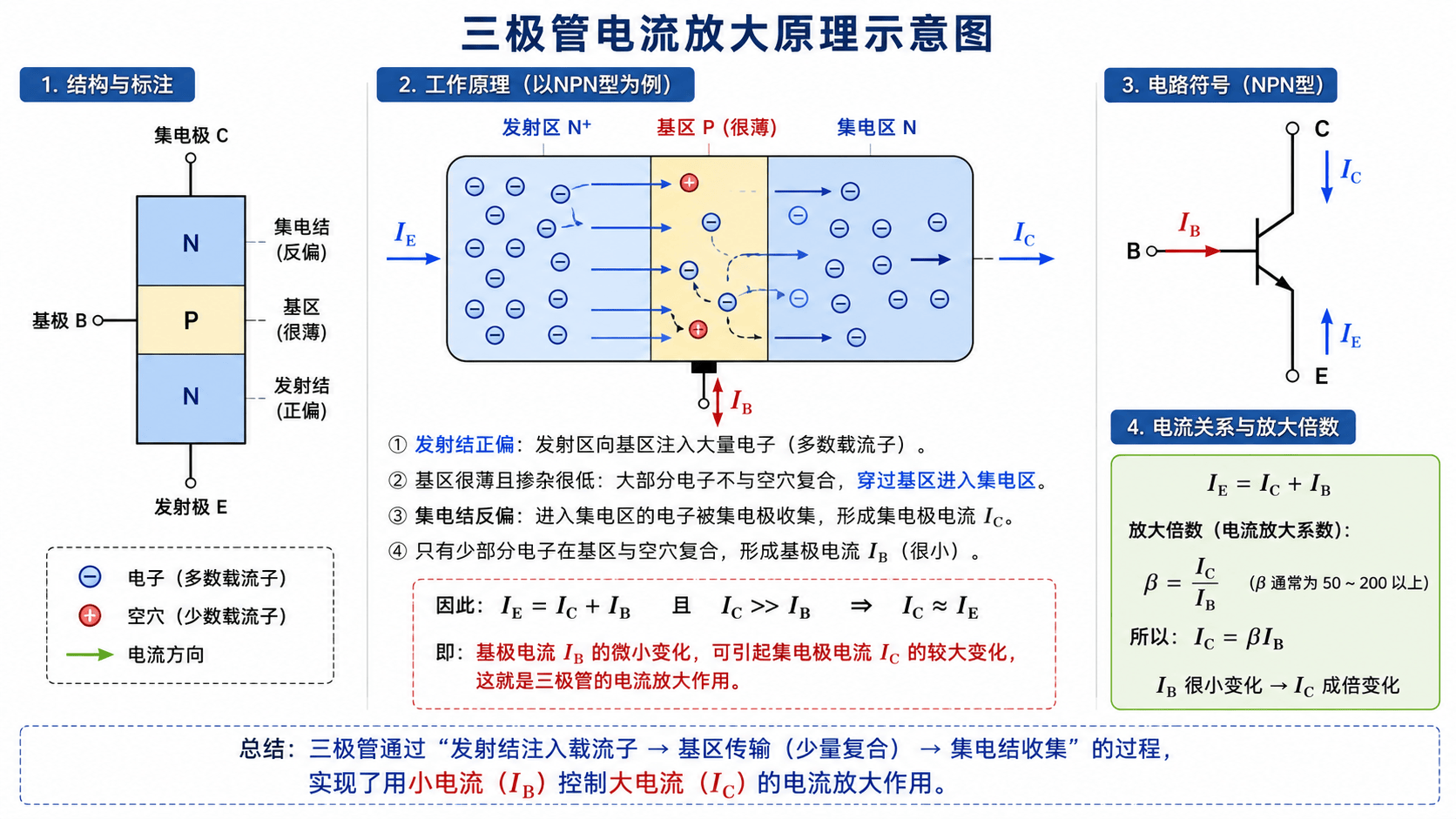 三极管电流放大原理示意图.png